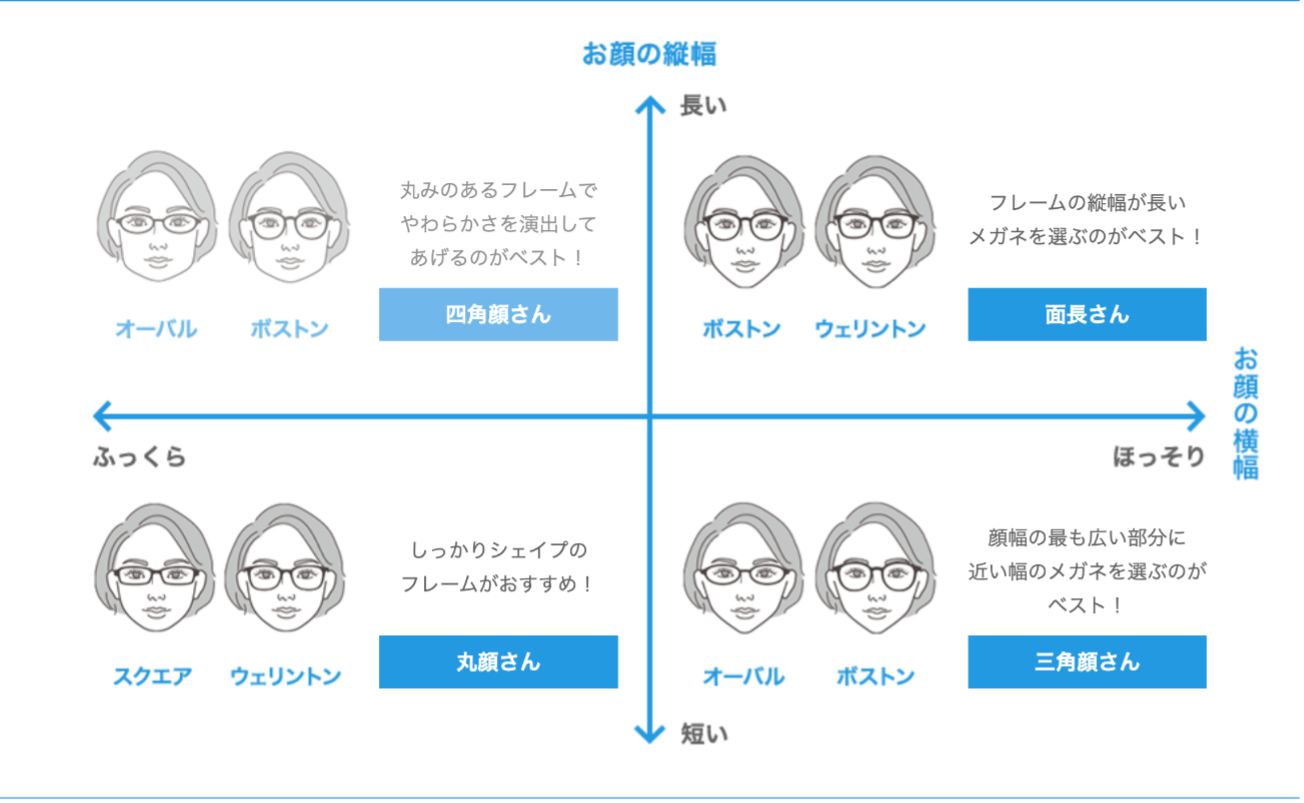 【女性の顔タイプに合ったメガネの種類】